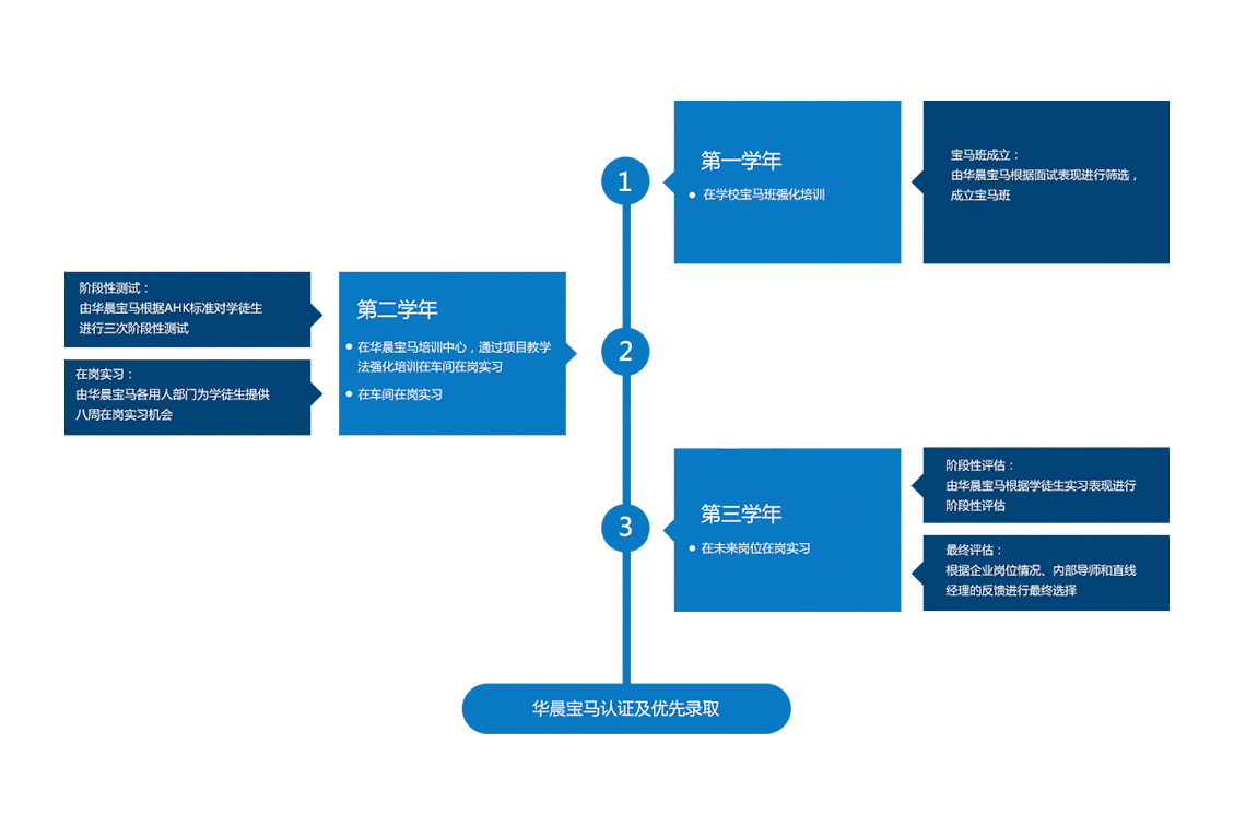 项目总览